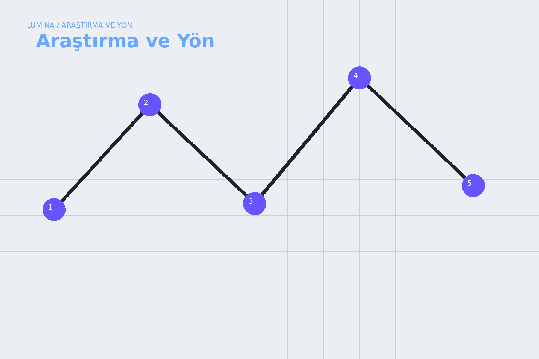 Lumina araştırma ve fikir geliştirme süreci