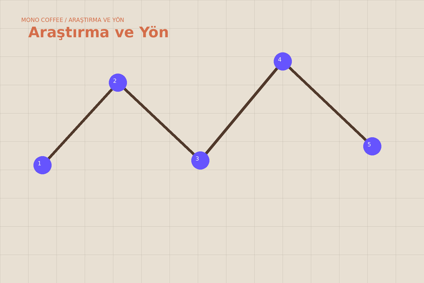 Mono Coffee araştırma ve fikir geliştirme süreci