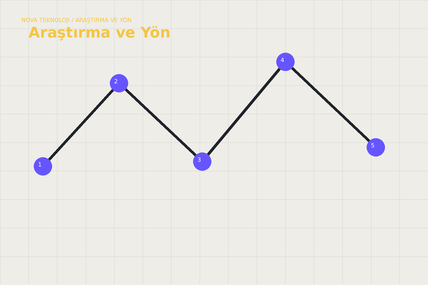 Nova Teknoloji araştırma ve fikir geliştirme süreci